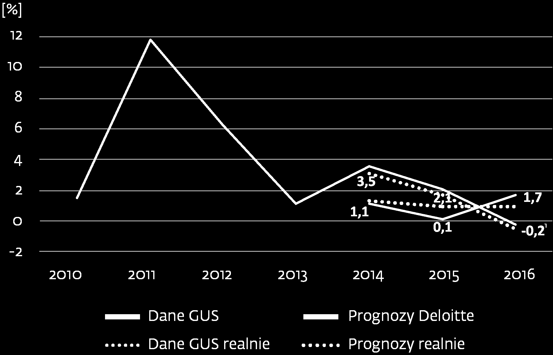 Podsumowanie wyników prognozowania Handel hurtowy, z
