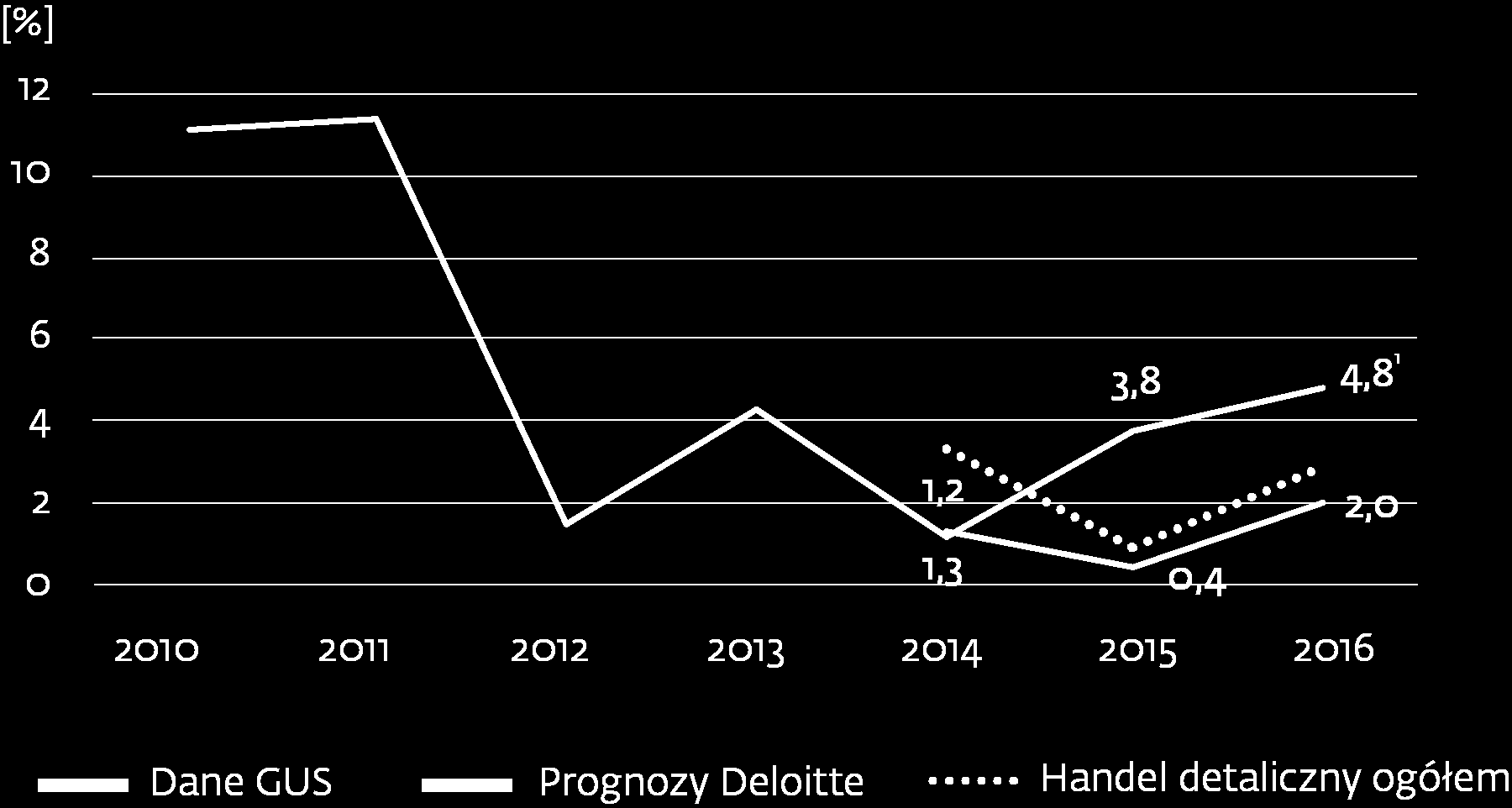 Podsumowanie wyników prognozowania Handel detaliczny, z