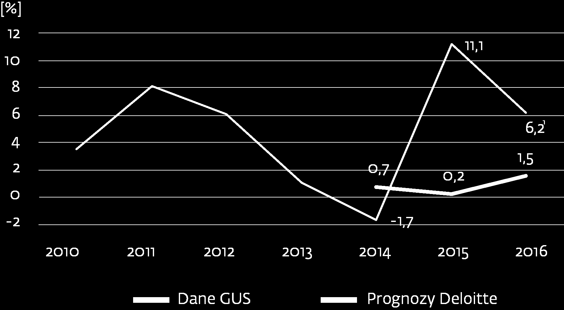 Podsumowanie wyników prognozowania
