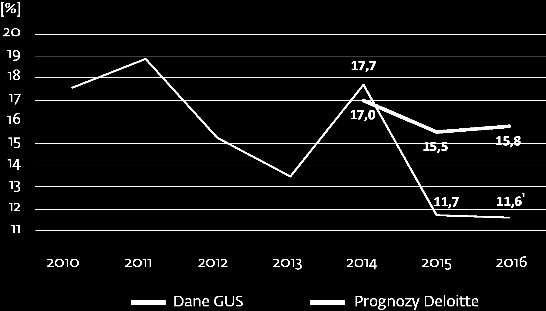 Podsumowanie wyników prognozowania Opieka