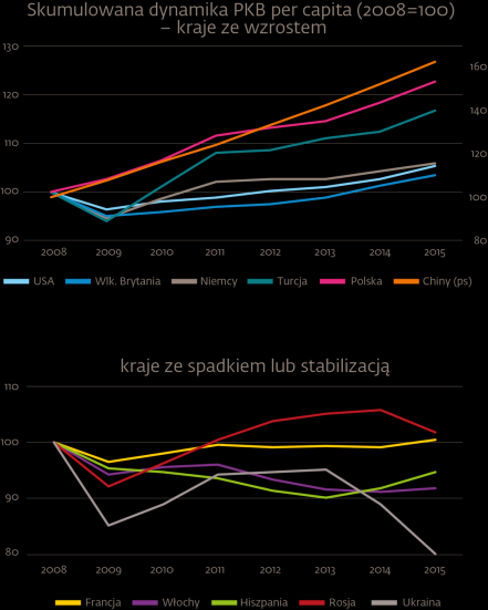 Ekonomia u podłoża polityki, czyli ekonomiczne punkty zapalne (1) Rachityczne tempo wzrostu PKB Średnia dynamika PKB w latach 2008-2015 w porównaniu z okresem 1998-2007 Włochy, Hiszpania, Ukraina:
