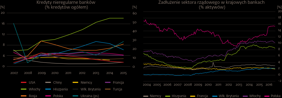Ekonomia u podłoża polityki, czyli ekonomiczne punkty zapalne (4) Ryzyko sektora bankowego Delewaryzacja, czyli spadek kredytowania podmiotów gospodarczych i znaczne różnice w poziomie zadłużenia: