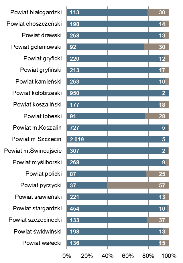 PORÓWNANIE ROZKŁADU LICZBY OFERT PRACY I LICZBY OSÓB BEZROBOTNYCH NA 1 OFERTĘ PRACY Liczba ofert pracy - stan w końcu miesiąca Bezrobotni zarejestrowani na 1 ofertę pracy Powiat z największą