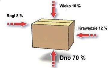 ZAWSZE STOSUJ WEWNĘTRZNE WYPEŁNIENIA I MOCOWANIA Paczka musi mieć strefę zgniotu.