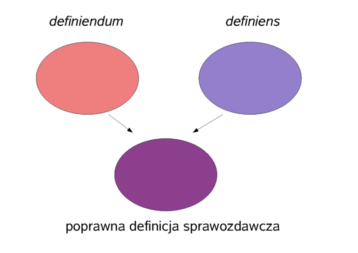 Błędy definiowania: błędy niezgodności zakresów W poprawnej definicji sprawozdawczej (bo tylko w takich definicjach błędy