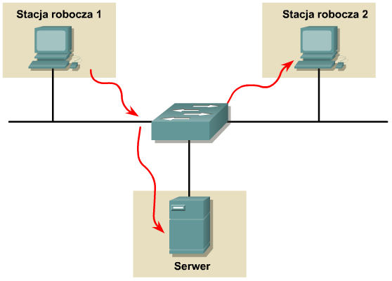 Opóźnienie przełącznika Ethernet