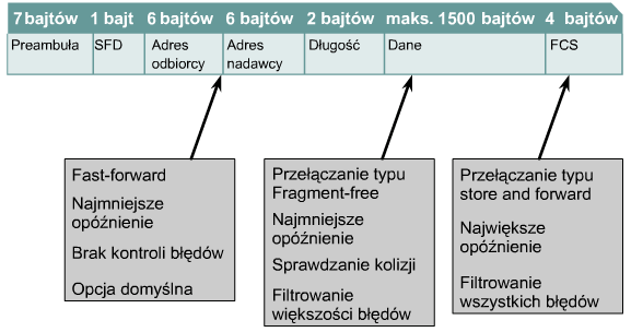 Tryby transmisji ramek