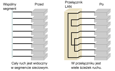 Microsegmentation of the Network W celu zmniejszenia domeny kolizyjnej w sieci przełączniki stosują mikrosegmentację".