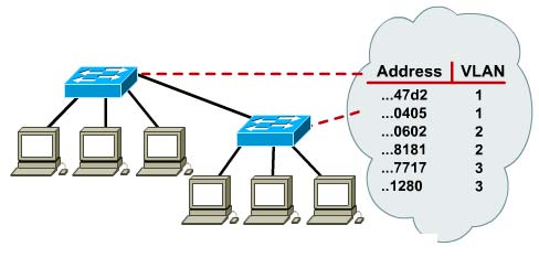 Switching i filtrowanie w VLAN Filtrowanie ramek Switche dzielą między sobą tablicę