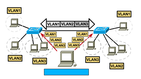 Różne konfiguracje VLAN Static VLAN Static VLAN - w konfiguracji Static VLAN wszystkie końcówki