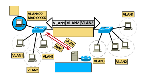 Różne konfiguracje VLAN Dynamic VLAN Dynamic VLAN - w konfiguracji Dynamic VLAN przypisania wszystkich końcówek sieciowych są automatycznie wyznaczane na