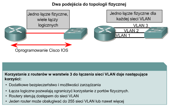 Komunikacja pomiędzy VLANami