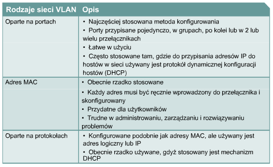 Typy VLAN-ów Procesy