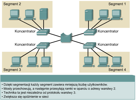 Segmentacja sieci LAN za pomocą