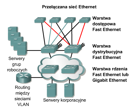 Sieci VLAN typu end-to-end