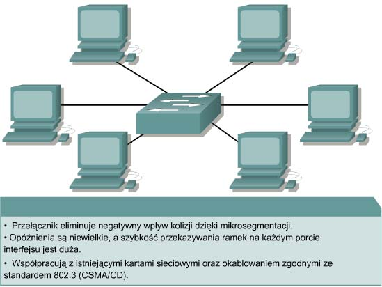 Segmentacja sieci LAN za pomocą