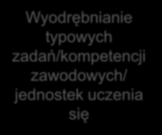 Jak wyodrębnić jednostki uczenia się?