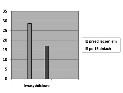 Brzozowska M, et al. Tabela IV. Wartości ALP przed leczeniem. Tabela V. Stężenia kwasów żółciowych po 15 dniach leczenia. Rycina 1. Średnie wartości AlAt i AspAt oceniane w trakcie leczenia. Rycina 2.