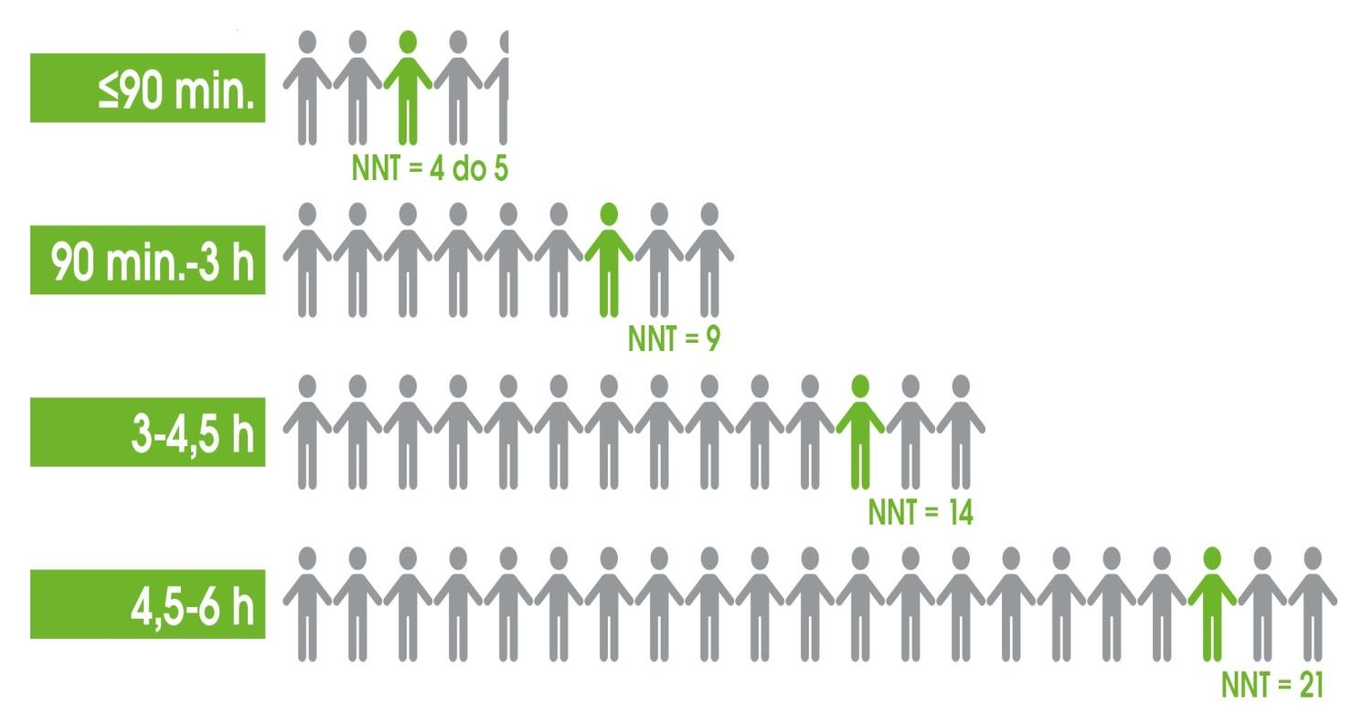Liczba pacjentów, którzy muszą być poddani leczeniu (NNT), aby uzyskać pozytywny wynik leczenia Im wcześniej rozpocznie się leczenie, tym efekt kliniczny będzie lepszy.