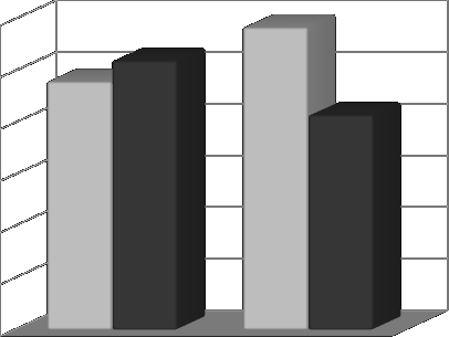 Polish yperbaric Research chi²=1.90 p>0.05 60 57,97 54,24 50 42,03 45,76 Structure ratio [%] 40 30 20 SPS (low) SPS (high) 10 0 Low igh Low igh SPS (low) 57.97 45.76 SPS (high) 42.03 54.24 Rys. 18.