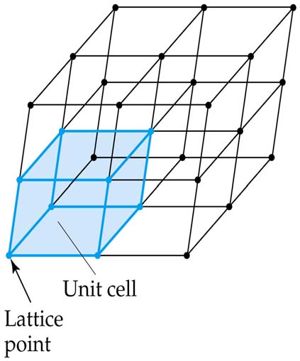 W trzech wymiarach: Wektory prymitywne Węzeł sieci Komórka prymitywna Definicja komórki prymitywnej i odpowiadającej jej bazy atomowej NAJMNIEJSZA bryła geometryczna (zazwyczaj wielościan), która po