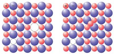 Defekty punktowe - zaburzenia sieci krystalicznej o zasięgu wymiarów atomów, jonów, cząsteczek.