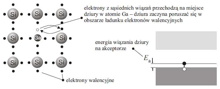 Półprzewodniki typu