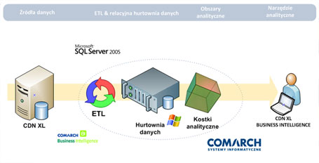 w firmie. Architektura rozwiązania Aby możliwy był szybki dostęp do aktualnych informacji wykorzystano moduł Business Intelligence, który został oparty o technologię hurtowni danych.