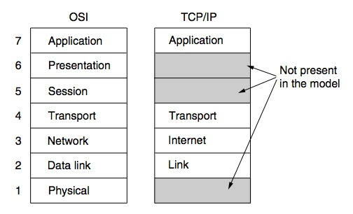 Model OSI