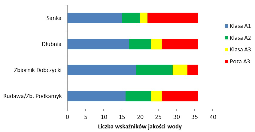Rys. 1. Liczba wskaźników jakości w poszczególnych kategoriach jakości wód powierzchniowych w latach 2007 2013 Fig 1.