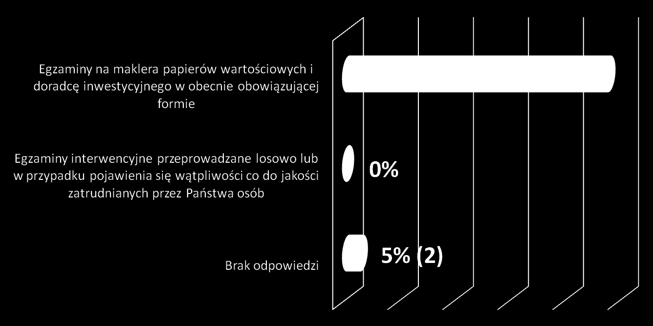 Która z form egzaminowania pracowników przez Urząd Komisji Nadzoru Finansowego jest