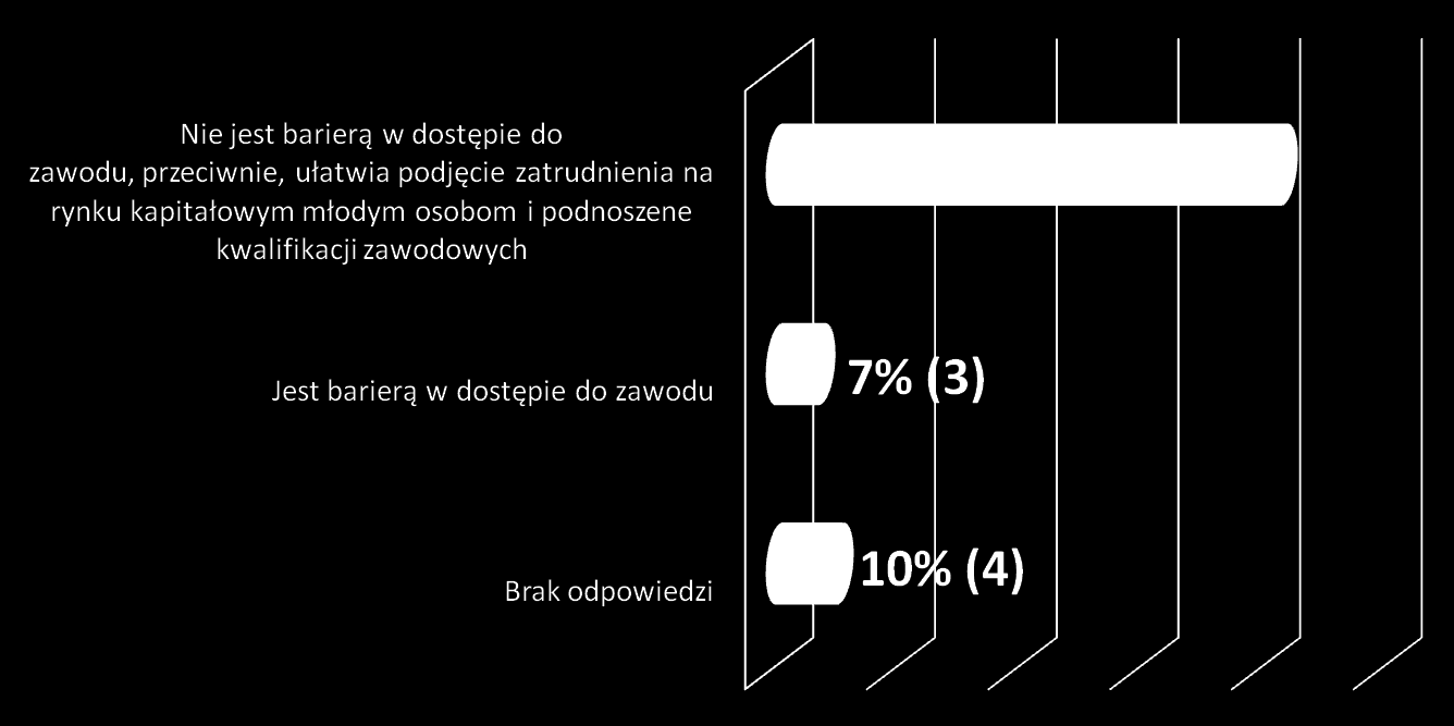Czy uważają Paostwo, że egzamin na maklera papierów wartościowych lub doradcę inwestycyjnego jest w większym stopniu