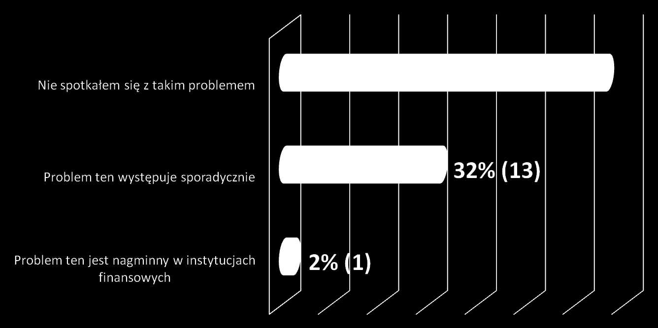 Czy spotkali się Paostwo z problemem zgłoszonym przez UKNF fikcyjnego zatrudniania maklerów