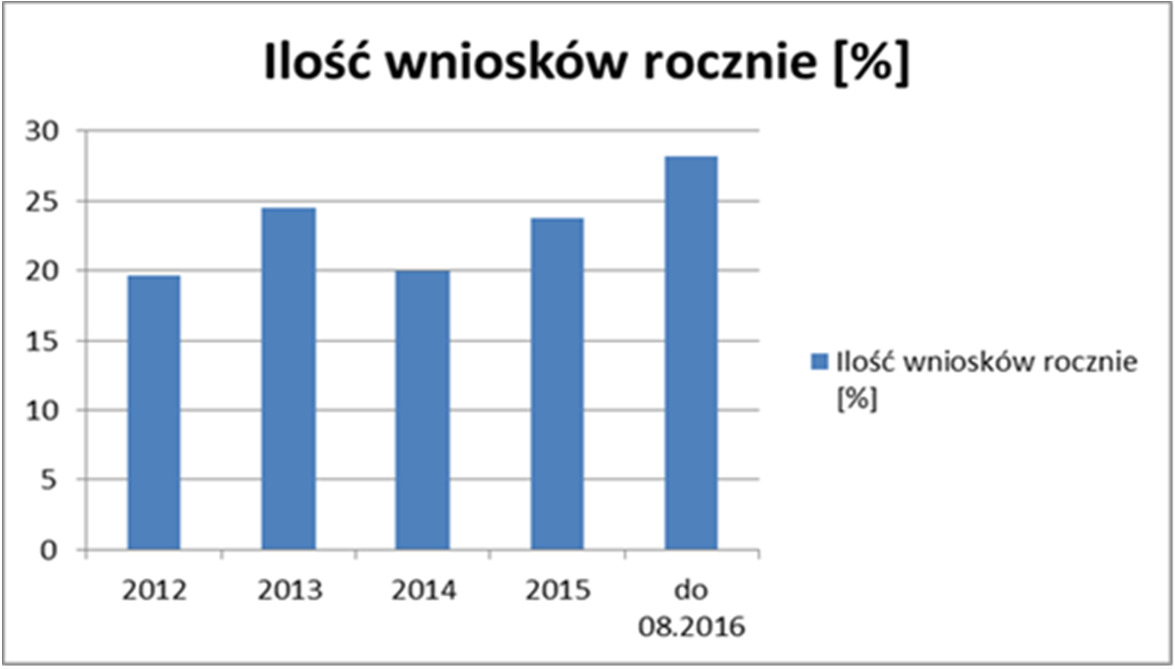 Ilość wniosków o upoważnienie Ministra Rok 2012 2013 2014 2015 08.