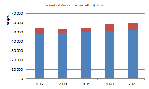 2. WYDATKI Wydatki ogółem ujęte w kolumnie 2 stanowią sumę wydatków bieżących i wydatków majątkowych wykazanych odpowiednio w kolumnach 2.1 i 2.2. Poziom wydatków w poszczególnych latach prognozy zdeterminowany jest zakresem przyjętych do realizacji zadań, obsługą zadłużenia oraz możliwościami finansowymi Miasta.