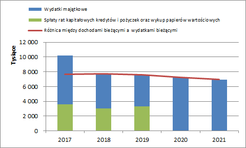 Środki nadwyżki operacyjnej są przeznaczone na poniższe cele: 9. Wskaźnik spłaty zobowiązań Limity zadłużenia, o których mowa w art. 243 ustawy o finansach publicznych z 27 sierpnia 2009r.