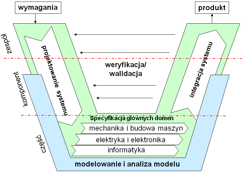 są specyficzne dla głównych domen.