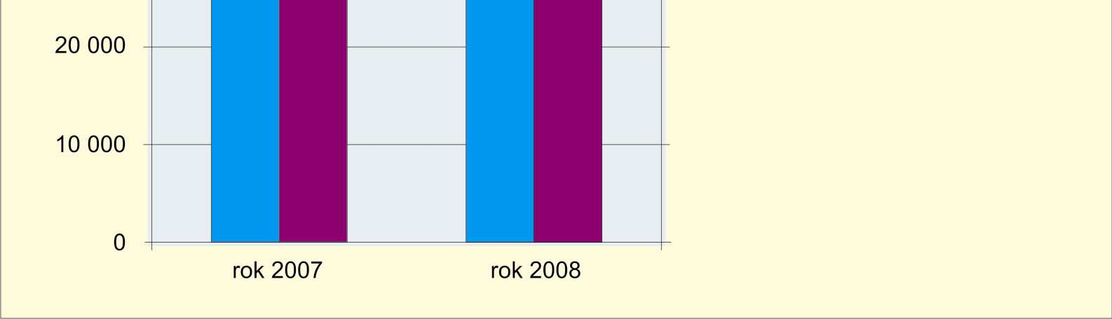 VODA Názov Spotreba v m3 Rok 2007 Rok 2008 Rozdiel v % Náklad Spotreba Náklad Spotreba Náklad v Sk v m3 v Sk v m3 v Sk (R, UP a F) 57 281 2 613 059 51 246 2 696 281-11,77 +3,08