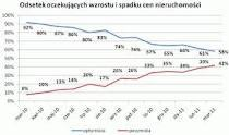 Rynek nieruchomości ogół warunków, w których odbywa się transfer praw do nieruchomości i zawierane są umowy stwarzające wzajemne prawa i obowiązki połączone z władaniem nieruchomościami.