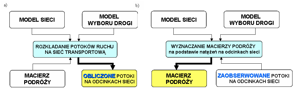 na większą liczbę dróg, a problem określenia wielkości potoku przenoszonego tymi drogami stanowi jeden z podstawowych elementów decydujących o dokładności odwzorowania ruchu. 1.