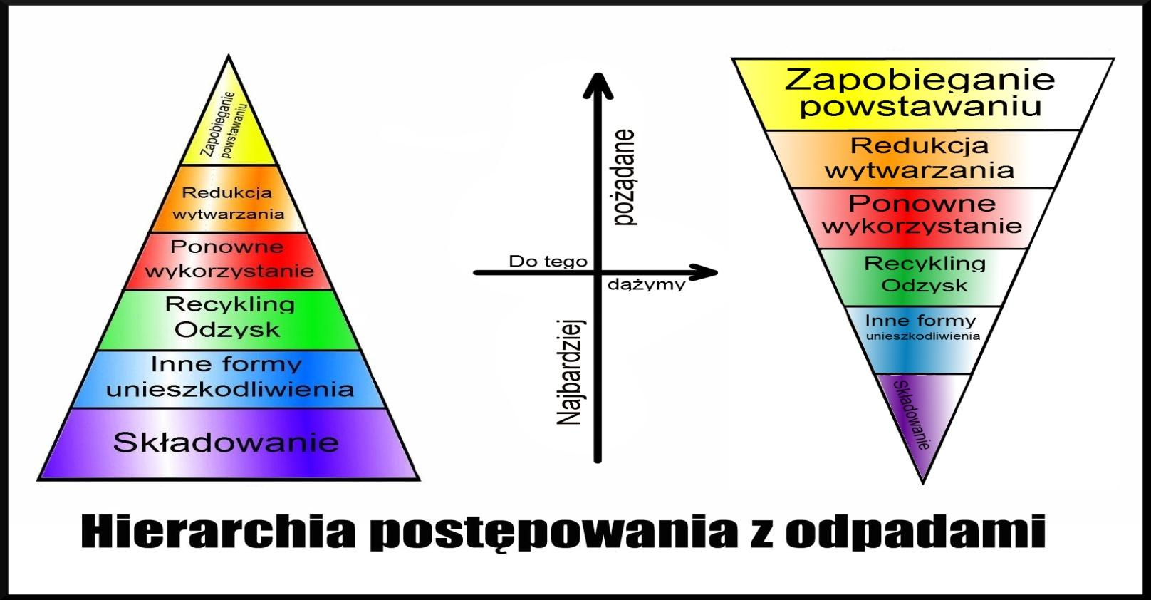 WPROWADZENIE Dyrektywa Parlamentu Europejskiego i Rady 2008/98/WE w sprawie odpadów (oraz uchylająca niektóre dyrektywy).