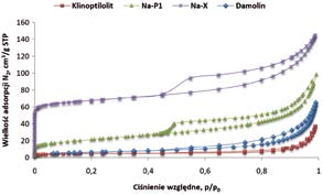 Fig. 2. SEM images of the studied adsorbents (a) clinoptilolite, (b) Na-P1, (c) Na-X, (d) Damolin Rys. 2. Fotografie SEM badanych adsorbentów (a) klinoptilolit, (b) Na-P1, (c) Na-X, (d) Damolin Fig.