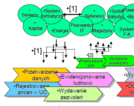 Rachunek działań Rachunek kosztów działań grupuje zasoby w ujęciu działań Dane działanie może zużywać wiele zasobów Koszt działania suma kosztów zasobów zużytych na wykonanie tego działania na