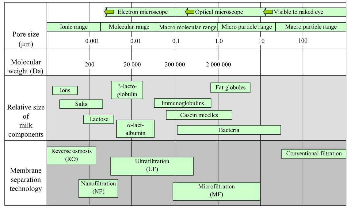 Procesy membranowe stosowane do frakcjonowania mleka