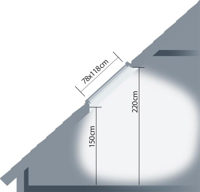 Rozmieszczenie okien w połaci dachowej REGUŁA 2 Im wyżej od podłogi będzie zamontowane okno, tym lepsze i bardziej równomierne będzie doświetlenie pomieszczenia.