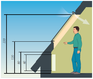 Zalecana wysokość montażu okien Zalecamy montaż okien dachowych na wysokości (dolna krawędź okna) min. 120-140 cm od podłogi.