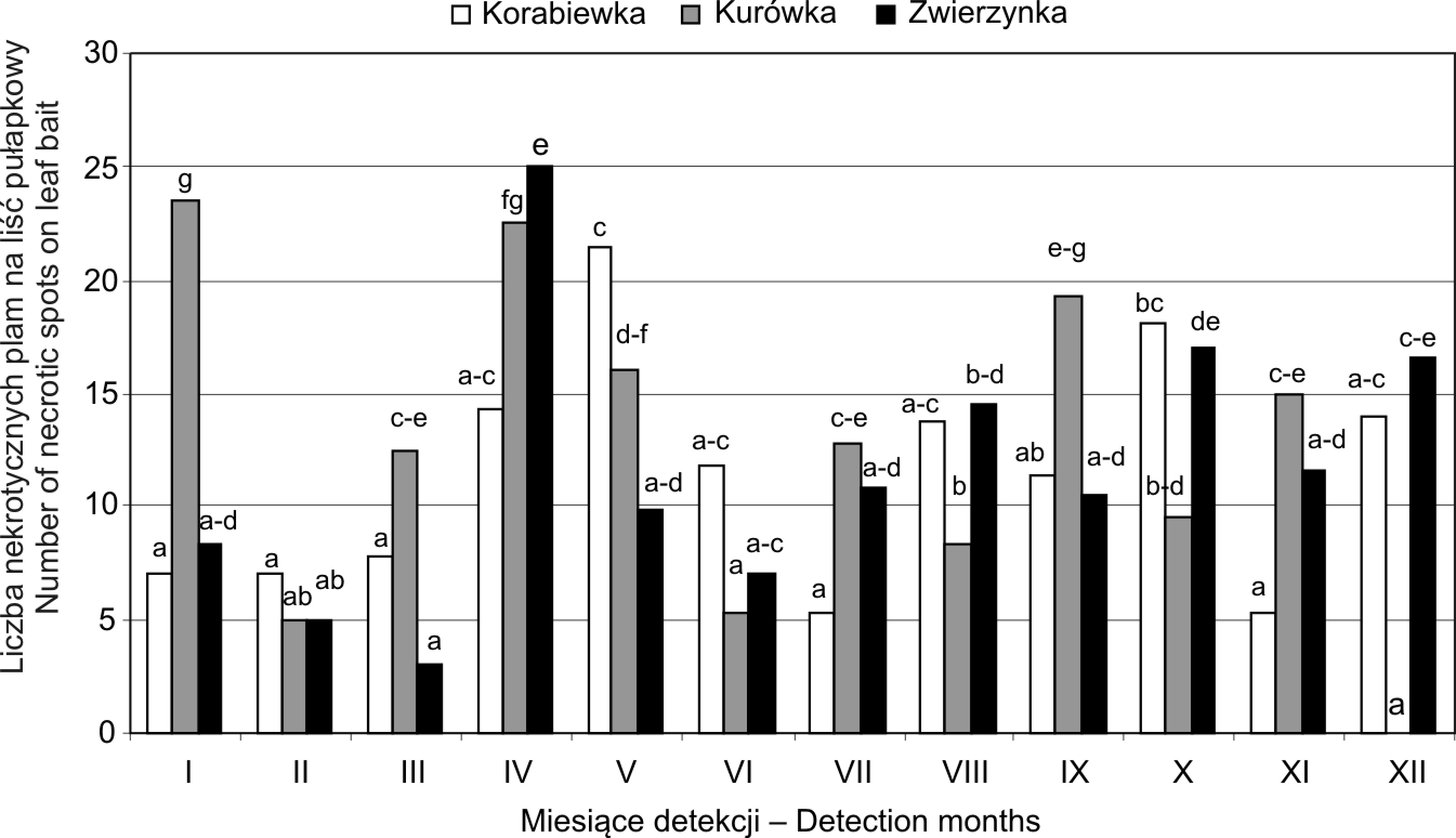 Progress in Plant Protection 55 (1) 2015 67 Rys. 2. Częstotliwość detekcji 3 gatunków Phytophthora w zależności od rośliny pułapkowej Fig. 2. Frequency of 3 Phytophthora species detection in relation to plant bait Rys.