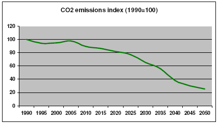 Wyniki redukcja gazów cieplarnianych o 75% (w odniesieniu do roku 1990) w gospodarce Unii Europejskiej jednakowa cena za uprawnienia do emisji CO 2 dla wszystkich sektorów Indeks emisji CO 2 (100 dla