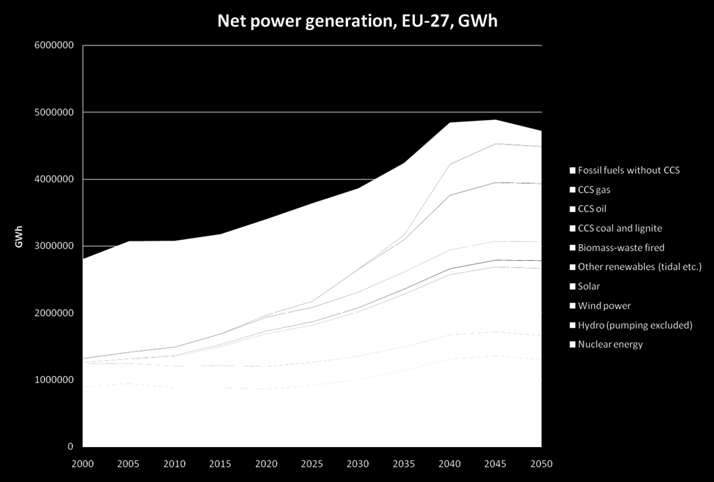 Struktura produkcji energii w 2050 38% (1800 TWh) OZE (w tym 56% wytwarzanej z