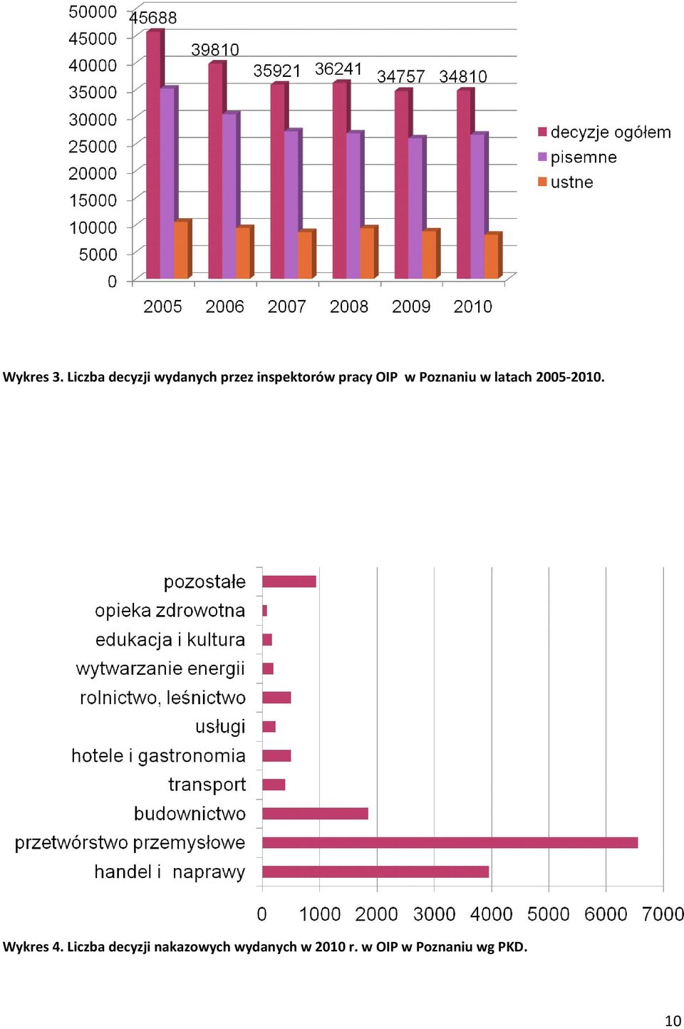 pracy OIP w Poznaniu w latach 2005-2010.